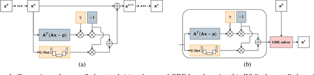 Figure 1 for Learned Cone-Beam CT Reconstruction Using Neural Ordinary Differential Equations