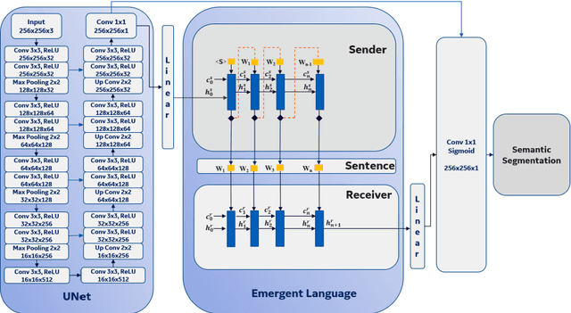 Figure 1 for Towards Emergent Language Symbolic Semantic Segmentation and Model Interpretability