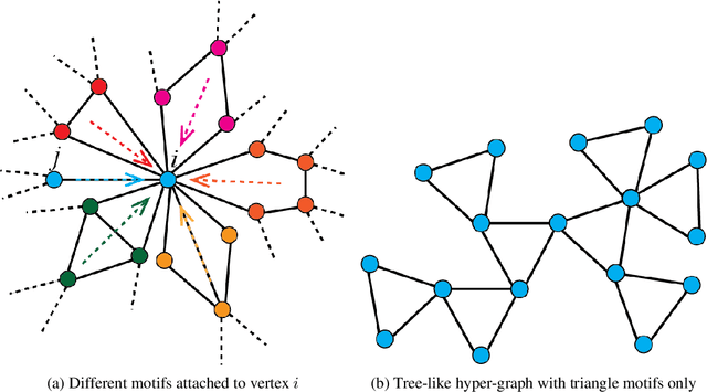 Figure 1 for Convergence of Generalized Belief Propagation Algorithm on Graphs with Motifs