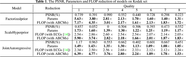 Figure 2 for Exploring Structural Sparsity in Neural Image Compression