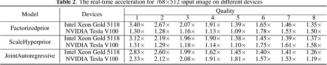 Figure 4 for Exploring Structural Sparsity in Neural Image Compression