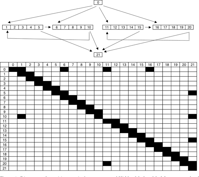 Figure 1 for Parkinson's Disease Digital Biomarker Discovery with Optimized Transitions and Inferred Markov Emissions