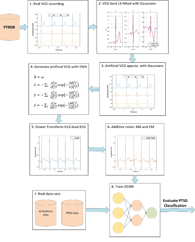 Figure 2 for Mythological Medical Machine Learning: Boosting the Performance of a Deep Learning Medical Data Classifier Using Realistic Physiological Models