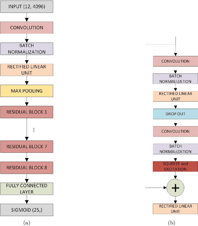 Figure 4 for Mythological Medical Machine Learning: Boosting the Performance of a Deep Learning Medical Data Classifier Using Realistic Physiological Models