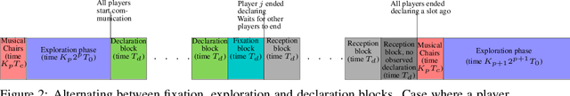 Figure 3 for SIC-MMAB: Synchronisation Involves Communication in Multiplayer Multi-Armed Bandits