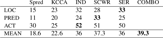 Figure 2 for Structured Prediction with Output Embeddings for Semantic Image Annotation