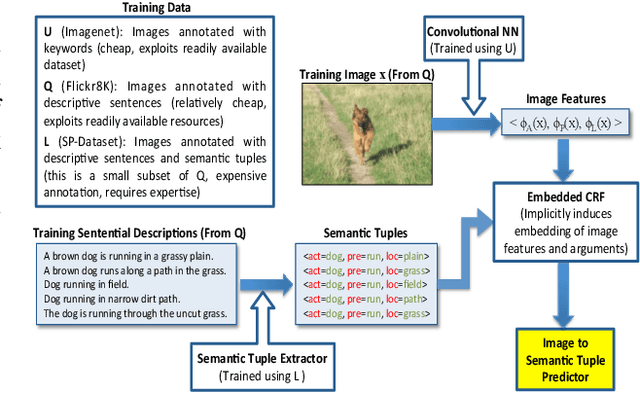 Figure 3 for Structured Prediction with Output Embeddings for Semantic Image Annotation