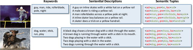Figure 4 for Structured Prediction with Output Embeddings for Semantic Image Annotation