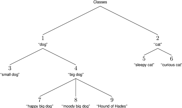 Figure 1 for Tree Methods for Hierarchical Classification in Parallel