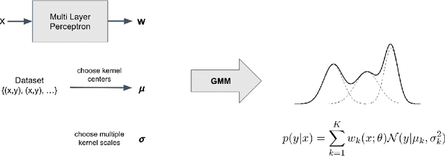 Figure 3 for Conditional Density Estimation with Neural Networks: Best Practices and Benchmarks