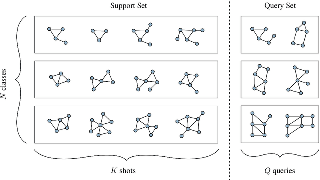 Figure 1 for Metric Based Few-Shot Graph Classification