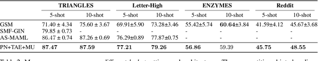 Figure 4 for Metric Based Few-Shot Graph Classification