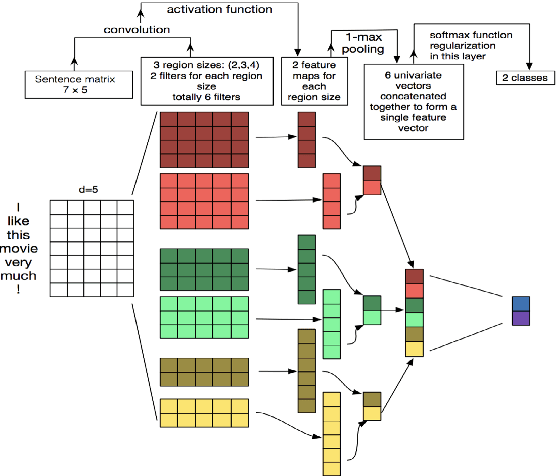 Figure 1 for TextCNN with Attention for Text Classification