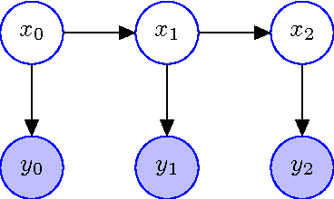 Figure 1 for The Coordinate Particle Filter - A novel Particle Filter for High Dimensional Systems