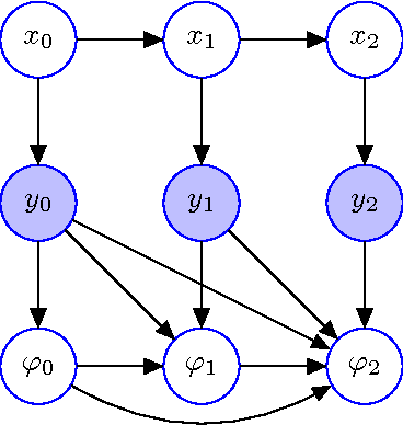 Figure 2 for The Coordinate Particle Filter - A novel Particle Filter for High Dimensional Systems