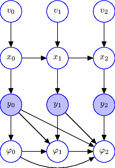 Figure 3 for The Coordinate Particle Filter - A novel Particle Filter for High Dimensional Systems