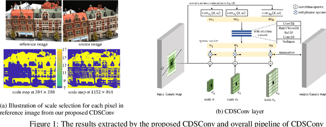 Figure 1 for Curvature-guided dynamic scale networks for Multi-view Stereo