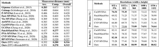 Figure 2 for Curvature-guided dynamic scale networks for Multi-view Stereo