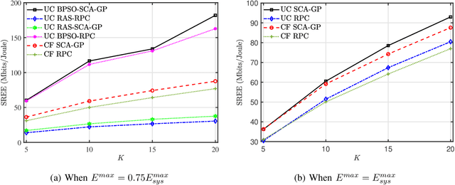 Figure 2 for Joint Power-control and Antenna Selection in User-Centric Cell-Free Systems with Mixed Resolution ADC