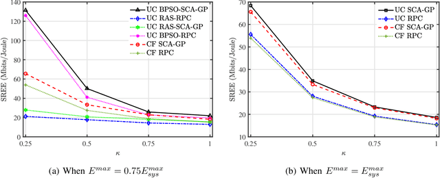 Figure 3 for Joint Power-control and Antenna Selection in User-Centric Cell-Free Systems with Mixed Resolution ADC