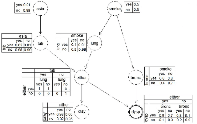 Figure 1 for Generating Graphical Chain by Mutual Matching of Bayesian Network and Extracted Rules of Bayesian Network Using Genetic Algorithm