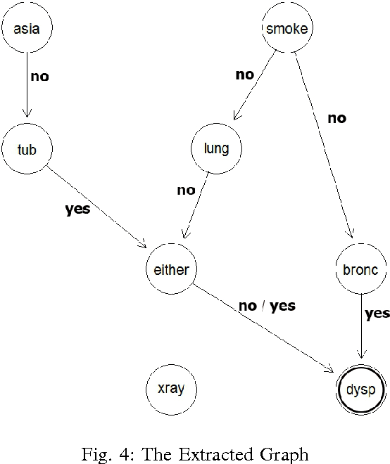 Figure 4 for Generating Graphical Chain by Mutual Matching of Bayesian Network and Extracted Rules of Bayesian Network Using Genetic Algorithm