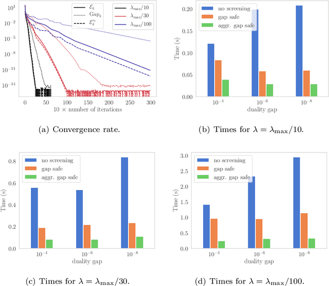 Figure 1 for Screening Rules and its Complexity for Active Set Identification