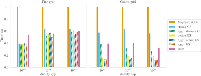 Figure 3 for Screening Rules and its Complexity for Active Set Identification