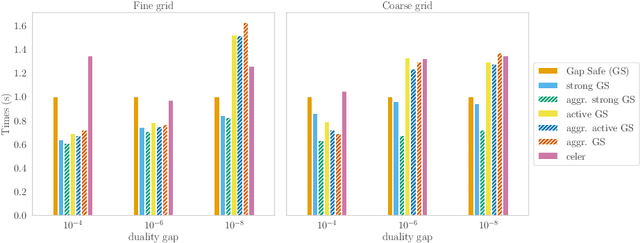 Figure 4 for Screening Rules and its Complexity for Active Set Identification