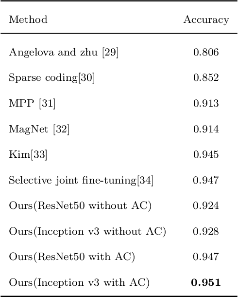 Figure 4 for Real-world plant species identification based on deep convolutional neural networks and visual attention