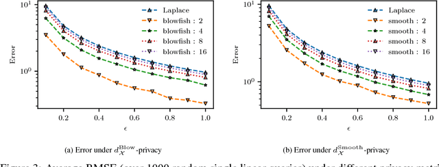 Figure 3 for $d_{\mathcal{X}}$-Private Mechanisms for Linear Queries