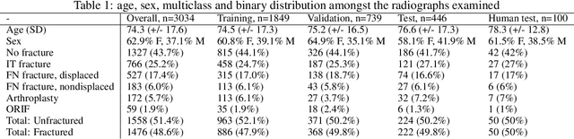 Figure 2 for Automatic Hip Fracture Identification and Functional Subclassification with Deep Learning