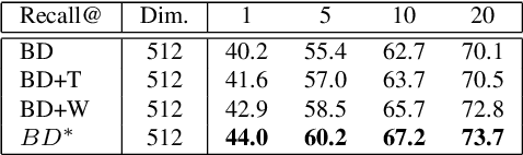 Figure 4 for Dynamic Sampling for Deep Metric Learning