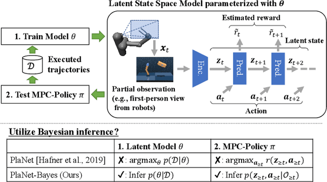 Figure 1 for PlaNet of the Bayesians: Reconsidering and Improving Deep Planning Network by Incorporating Bayesian Inference