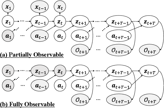 Figure 2 for PlaNet of the Bayesians: Reconsidering and Improving Deep Planning Network by Incorporating Bayesian Inference