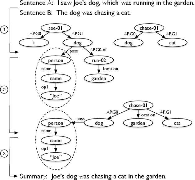 Figure 1 for Toward Abstractive Summarization Using Semantic Representations