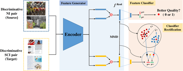 Figure 2 for No-reference Quality Assessment with Unsupervised Domain Adaptation