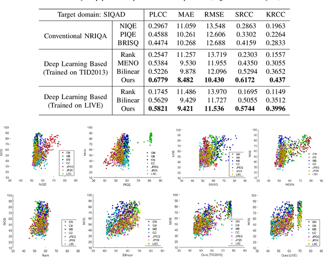 Figure 4 for No-reference Quality Assessment with Unsupervised Domain Adaptation