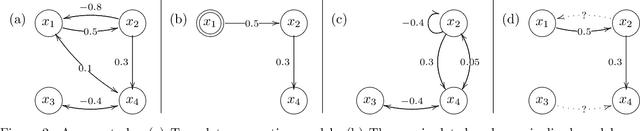 Figure 2 for Causal Discovery of Linear Cyclic Models from Multiple Experimental Data Sets with Overlapping Variables