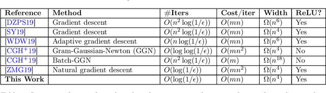 Figure 1 for Training (Overparametrized) Neural Networks in Near-Linear Time