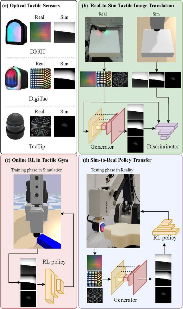 Figure 1 for Tactile Gym 2.0: Sim-to-real Deep Reinforcement Learning for Comparing Low-cost High-Resolution Robot Touch