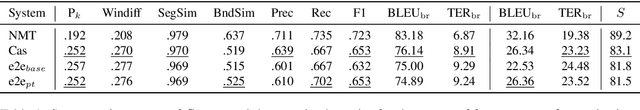 Figure 2 for Evaluating Subtitle Segmentation for End-to-end Generation Systems