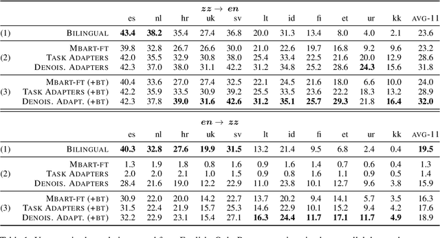 Figure 2 for Multilingual Unsupervised Neural Machine Translation with Denoising Adapters