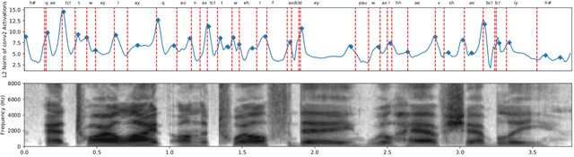 Figure 3 for Towards Visually Grounded Sub-Word Speech Unit Discovery