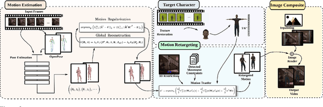 Figure 4 for Do As I Do: Transferring Human Motion and Appearance between Monocular Videos with Spatial and Temporal Constraints