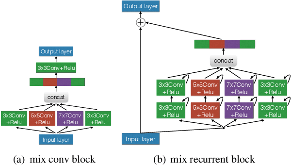 Figure 3 for MixModule: Mixed CNN Kernel Module for Medical Image Segmentation