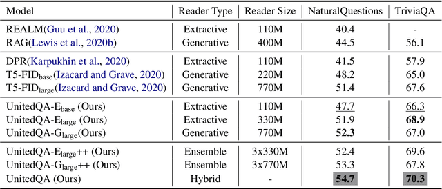 Figure 2 for UnitedQA: A Hybrid Approach for Open Domain Question Answering