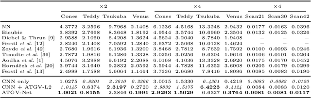 Figure 2 for ATGV-Net: Accurate Depth Super-Resolution