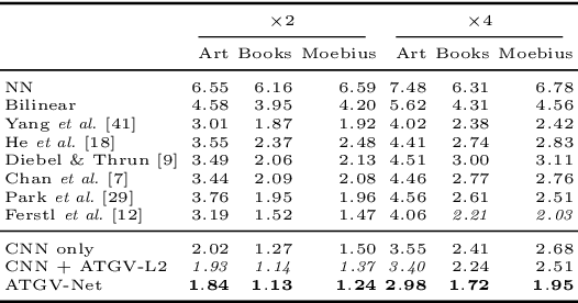 Figure 4 for ATGV-Net: Accurate Depth Super-Resolution