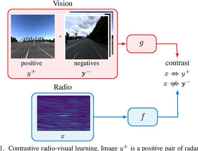 Figure 1 for Self-Supervised Radio-Visual Representation Learning for 6G Sensing